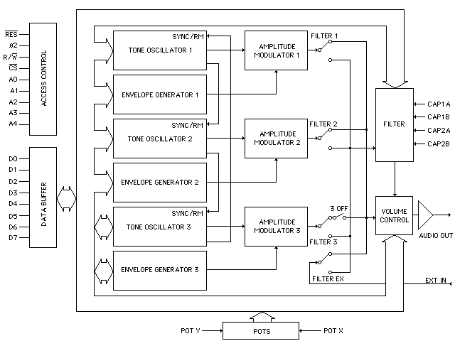 6581 Block Diagram